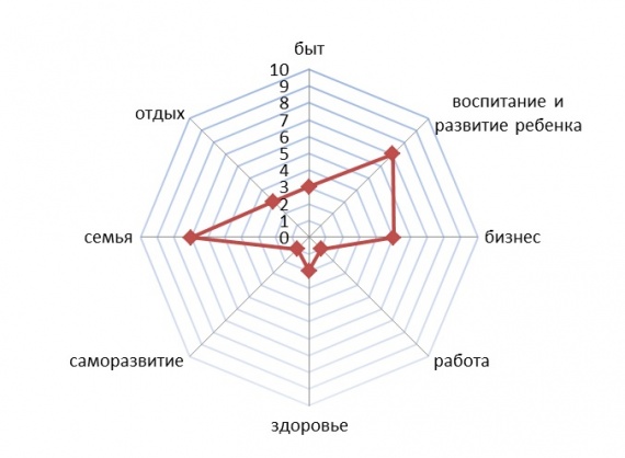 Колесо жизненного баланса Колесо жизненного баланса