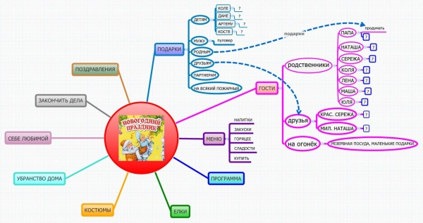 Ментальная карта день рождения